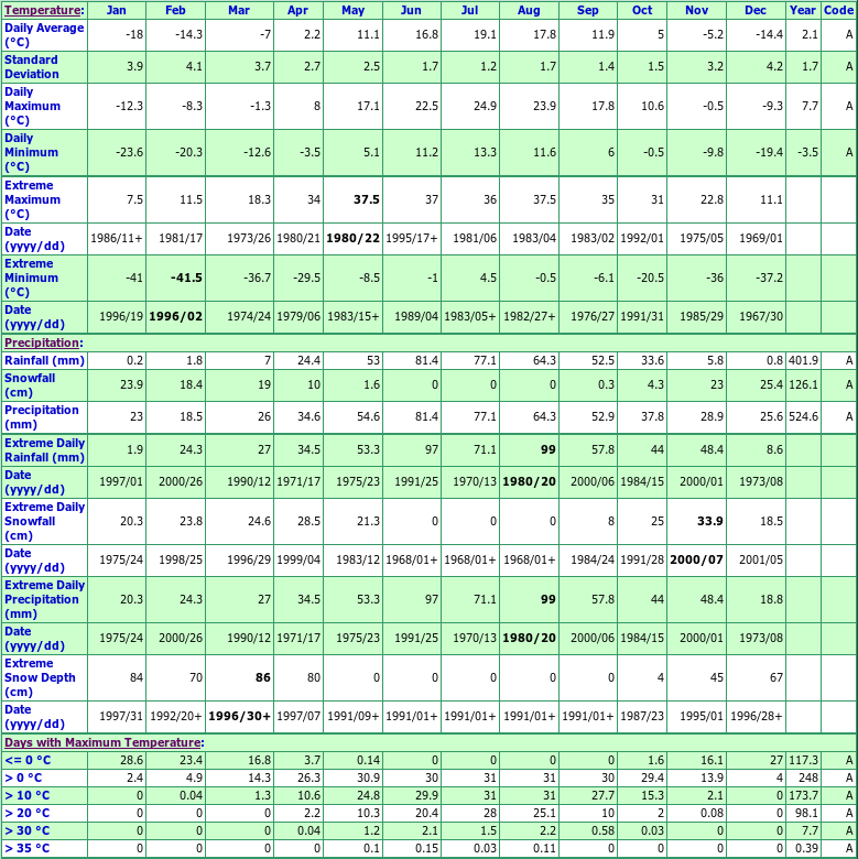 Delta Marsh CS Climate Data Chart